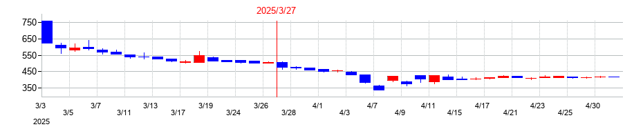 2025年のデータホライゾンの配当落ち日前後の株価チャート