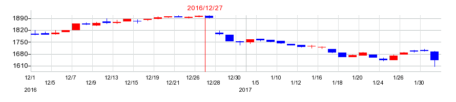 2016年の電算システムの配当落ち日前後の株価チャート