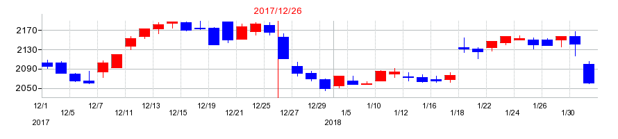 2017年の電算システムの配当落ち日前後の株価チャート