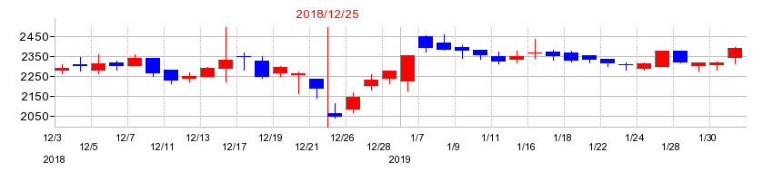 2018年の電算システムの配当落ち日前後の株価チャート