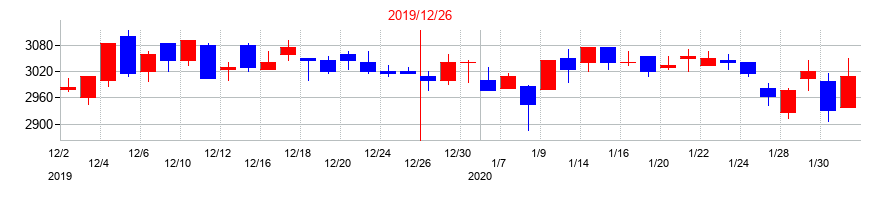 2019年の電算システムの配当落ち日前後の株価チャート