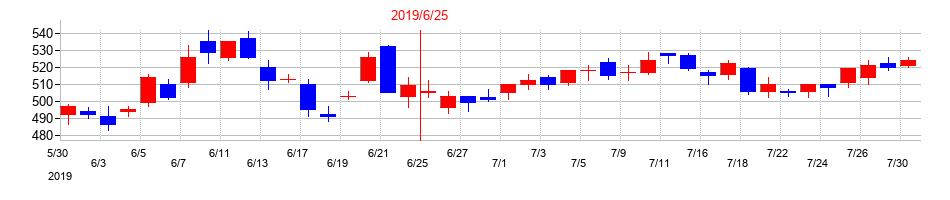 2019年のグリーホールディングスの配当落ち日前後の株価チャート