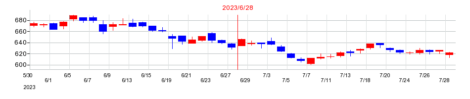 2023年のグリーの配当落ち日前後の株価チャート