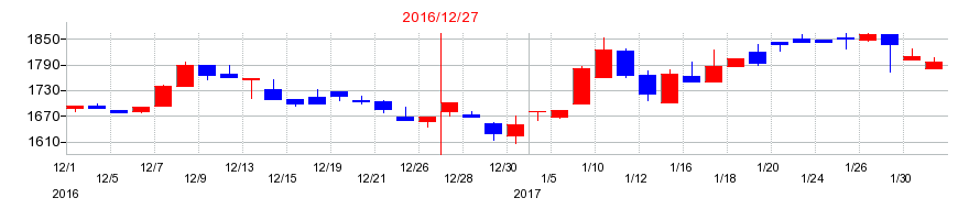2016年のＧＭＯペパボの配当落ち日前後の株価チャート