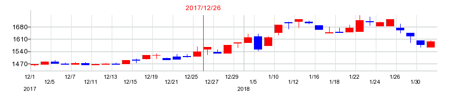 2017年のＧＭＯペパボの配当落ち日前後の株価チャート