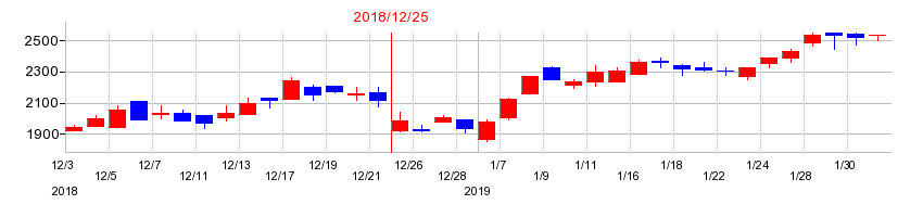 2018年のＧＭＯペパボの配当落ち日前後の株価チャート