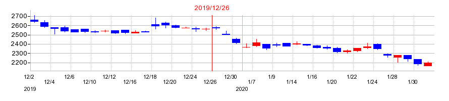 2019年のＧＭＯペパボの配当落ち日前後の株価チャート