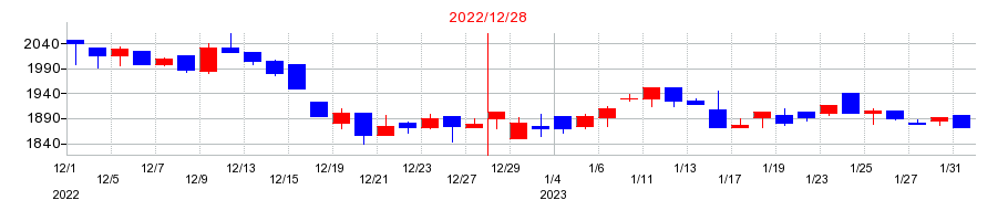 2022年のＧＭＯペパボの配当落ち日前後の株価チャート