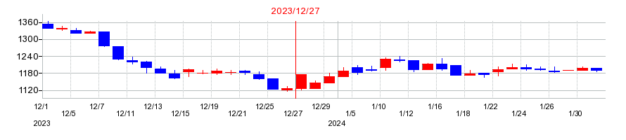 2023年のＧＭＯペパボの配当落ち日前後の株価チャート