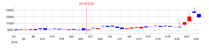 2019年のソケッツの配当落ち日前後の株価チャート
