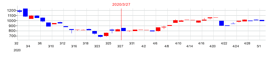 2020年のソケッツの配当落ち日前後の株価チャート