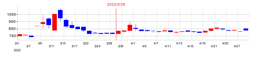 2022年のソケッツの配当落ち日前後の株価チャート