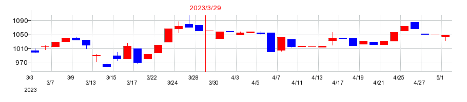 2023年のソケッツの配当落ち日前後の株価チャート