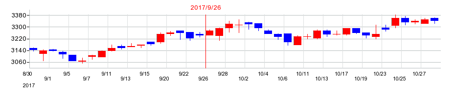 2017年の三菱総合研究所の配当落ち日前後の株価チャート