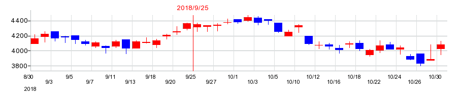 2018年の三菱総合研究所の配当落ち日前後の株価チャート