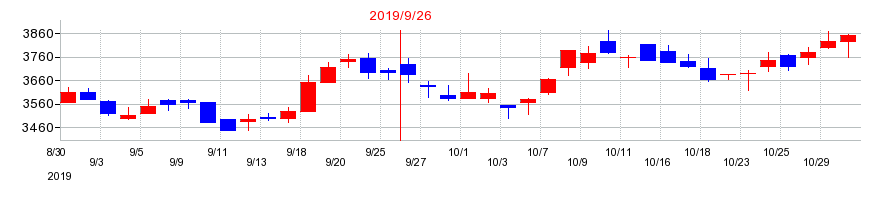 2019年の三菱総合研究所の配当落ち日前後の株価チャート