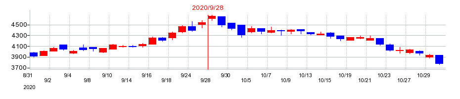 2020年の三菱総合研究所の配当落ち日前後の株価チャート
