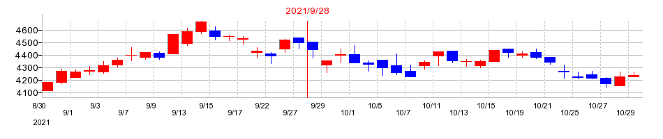 2021年の三菱総合研究所の配当落ち日前後の株価チャート