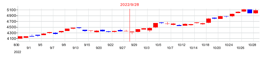 2022年の三菱総合研究所の配当落ち日前後の株価チャート
