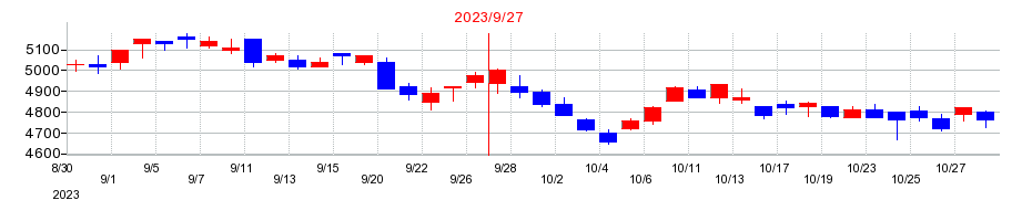 2023年の三菱総合研究所の配当落ち日前後の株価チャート