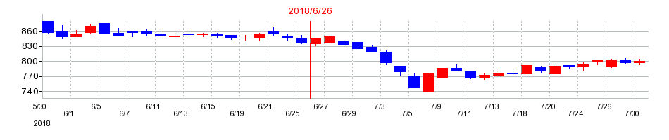 2018年のボルテージの配当落ち日前後の株価チャート