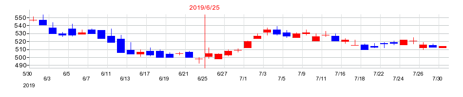 2019年のボルテージの配当落ち日前後の株価チャート