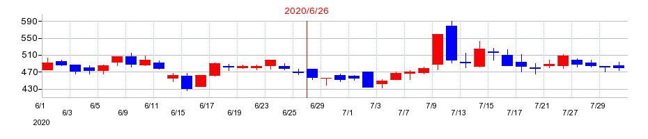 2020年のボルテージの配当落ち日前後の株価チャート