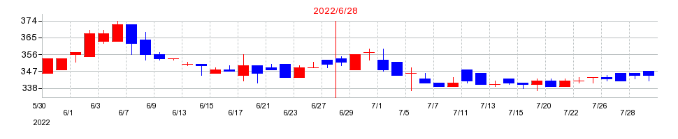 2022年のボルテージの配当落ち日前後の株価チャート