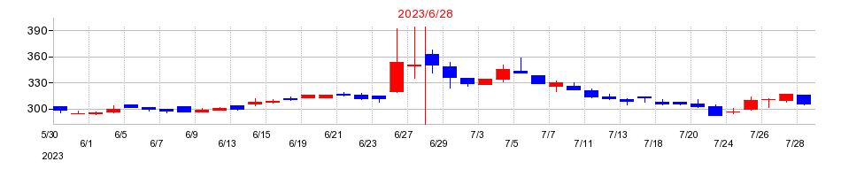 2023年のボルテージの配当落ち日前後の株価チャート