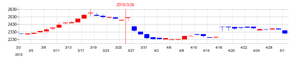 2015年の電算の配当落ち日前後の株価チャート