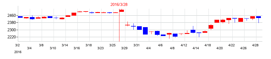 2016年の電算の配当落ち日前後の株価チャート