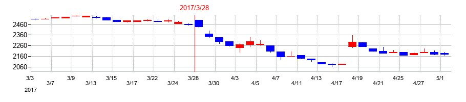 2017年の電算の配当落ち日前後の株価チャート