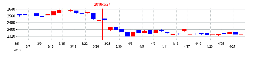 2018年の電算の配当落ち日前後の株価チャート