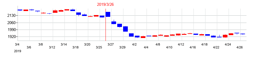 2019年の電算の配当落ち日前後の株価チャート