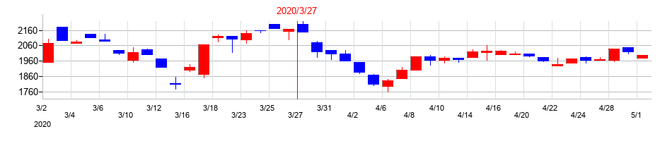 2020年の電算の配当落ち日前後の株価チャート