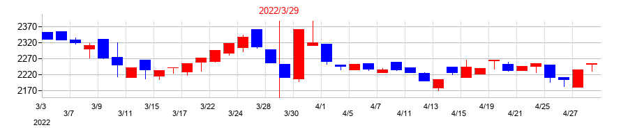 2022年の電算の配当落ち日前後の株価チャート