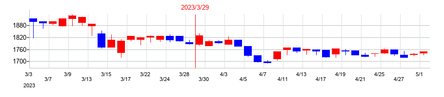 2023年の電算の配当落ち日前後の株価チャート