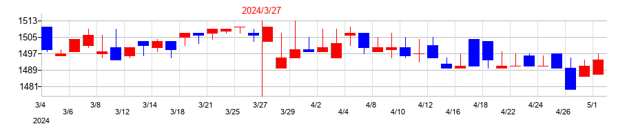 2024年の電算の配当落ち日前後の株価チャート