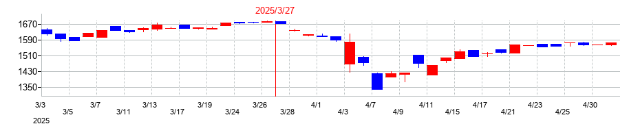 2025年の電算の配当落ち日前後の株価チャート
