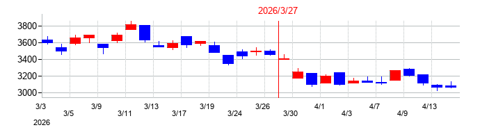 2026年の電算の配当落ち日前後の株価チャート