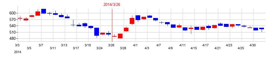 2014年のパピレスの配当落ち日前後の株価チャート