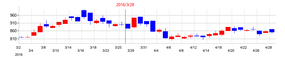 2016年のパピレスの配当落ち日前後の株価チャート