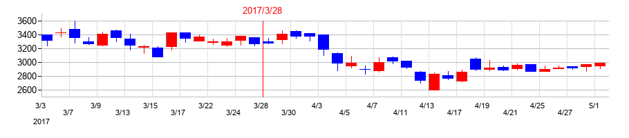 2017年のパピレスの配当落ち日前後の株価チャート