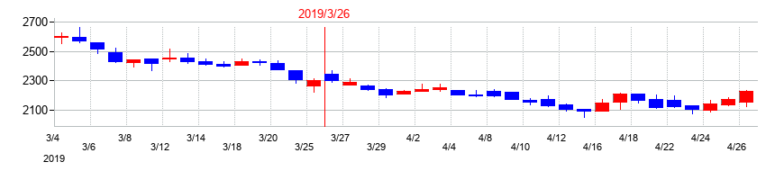 2019年のパピレスの配当落ち日前後の株価チャート