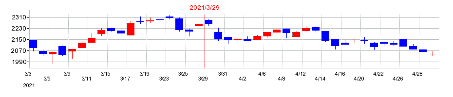 2021年のパピレスの配当落ち日前後の株価チャート