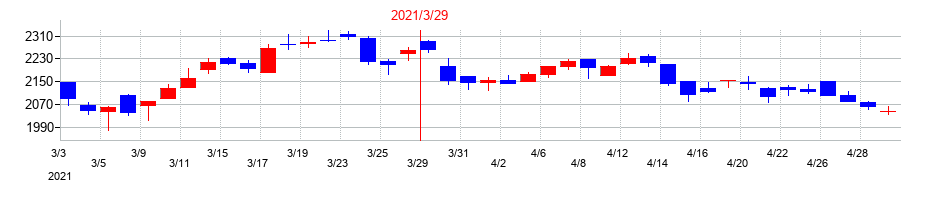 2021年のパピレスの配当落ち日前後の株価チャート