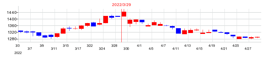 2022年のパピレスの配当落ち日前後の株価チャート