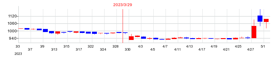 2023年のパピレスの配当落ち日前後の株価チャート