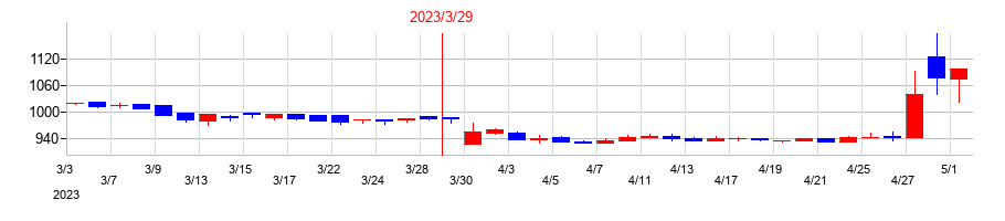 2023年のパピレスの配当落ち日前後の株価チャート