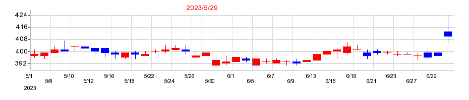 2023年のメディカルネットの配当落ち日前後の株価チャート